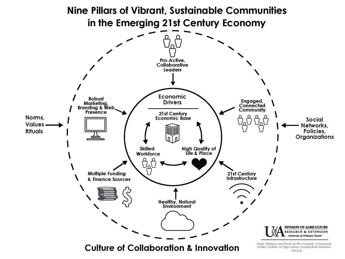 Nine Pillars of Communities